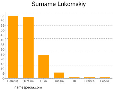 nom Lukomskiy
