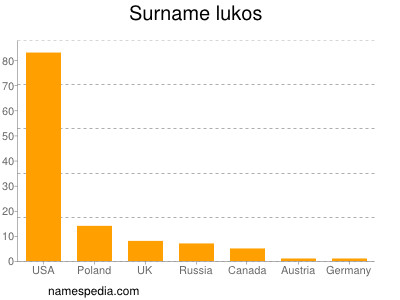 Surname Lukos