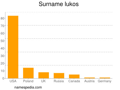 Familiennamen Lukos