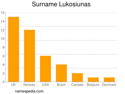 Familiennamen Lukosiunas