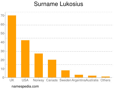 Familiennamen Lukosius