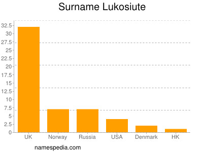 Familiennamen Lukosiute