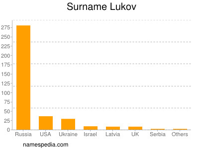 Familiennamen Lukov