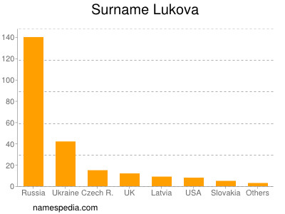 Familiennamen Lukova