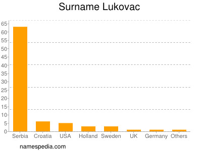 Familiennamen Lukovac