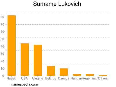 Familiennamen Lukovich