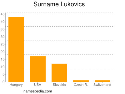 Familiennamen Lukovics