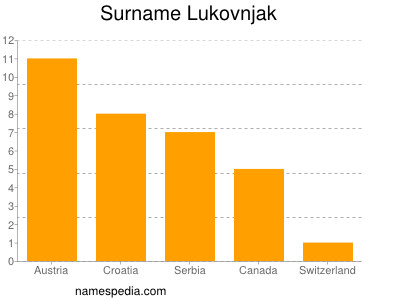 Surname Lukovnjak