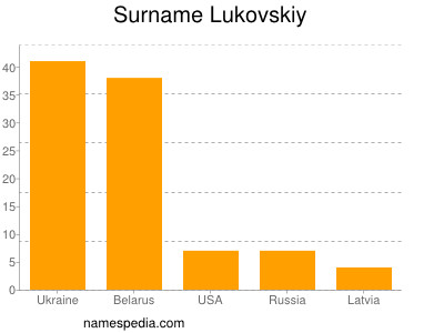 Familiennamen Lukovskiy