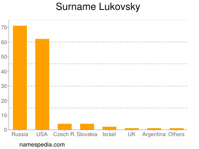 Familiennamen Lukovsky