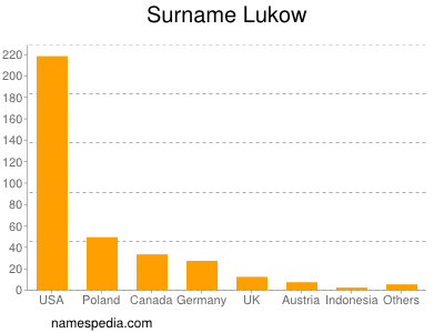 Familiennamen Lukow