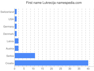 Given name Lukrecija