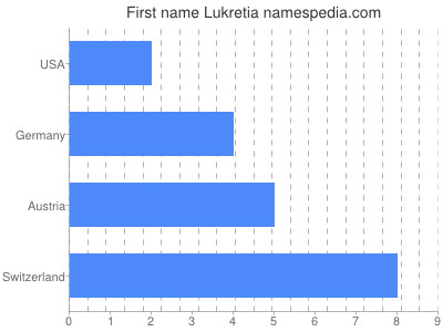 Vornamen Lukretia