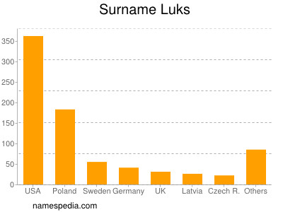 Surname Luks