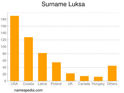 Familiennamen Luksa