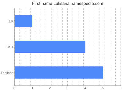Given name Luksana