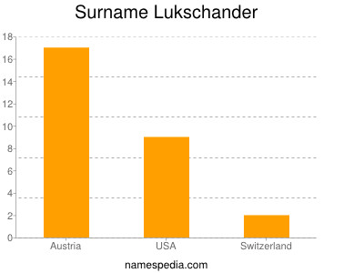 Familiennamen Lukschander