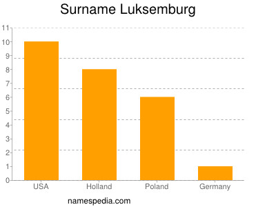 Familiennamen Luksemburg