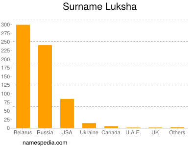 Familiennamen Luksha