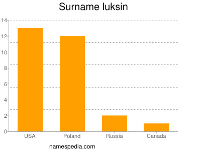 Familiennamen Luksin