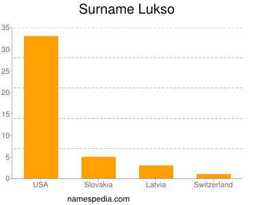 Familiennamen Lukso