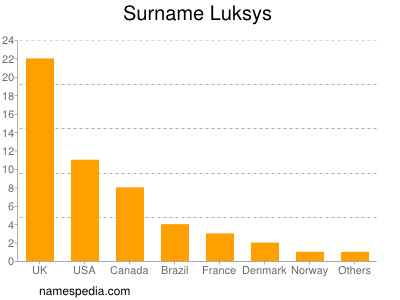 Familiennamen Luksys