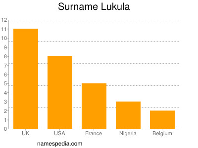 Familiennamen Lukula