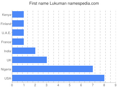 Vornamen Lukuman