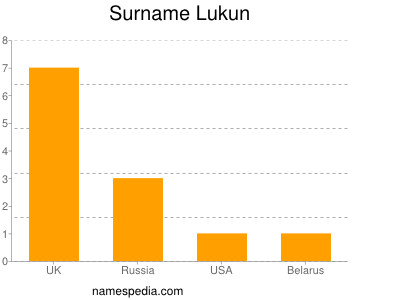 nom Lukun