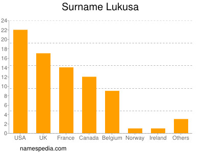 Familiennamen Lukusa