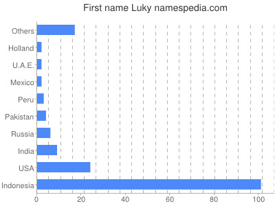 Vornamen Luky