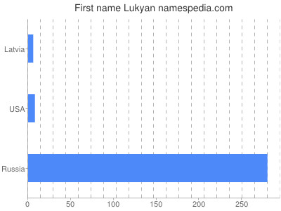 Vornamen Lukyan