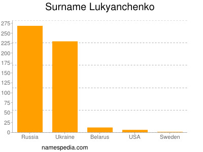 Familiennamen Lukyanchenko