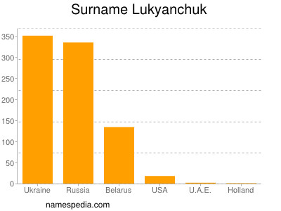 nom Lukyanchuk