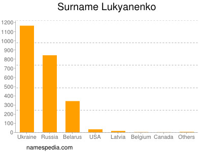 Surname Lukyanenko