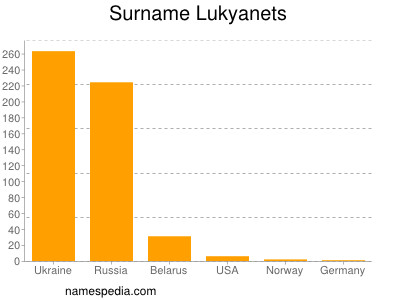 Familiennamen Lukyanets