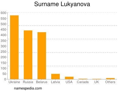 nom Lukyanova