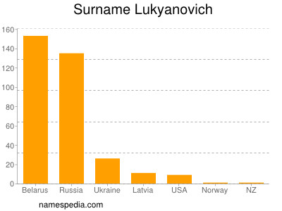 Familiennamen Lukyanovich