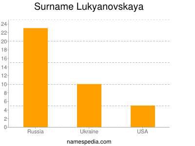 nom Lukyanovskaya