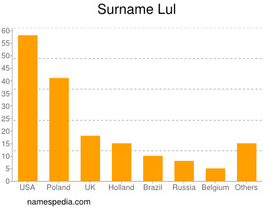 Familiennamen Lul