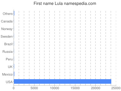 Given name Lula
