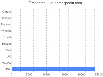 prenom Lula