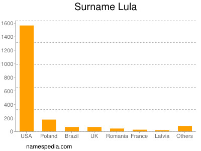 Surname Lula