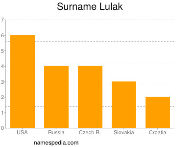 Familiennamen Lulak