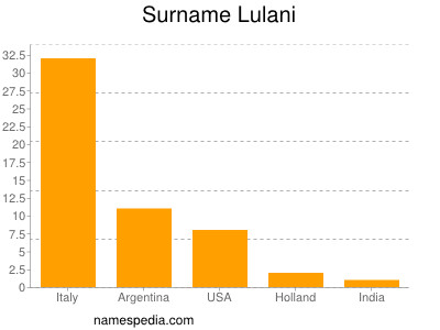 Familiennamen Lulani