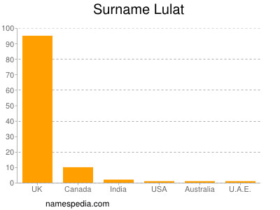 Familiennamen Lulat