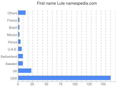 prenom Lule