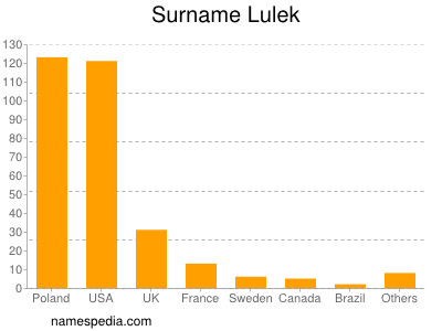 Familiennamen Lulek