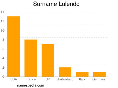 Familiennamen Lulendo