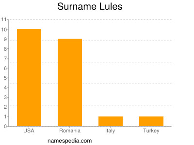 Familiennamen Lules